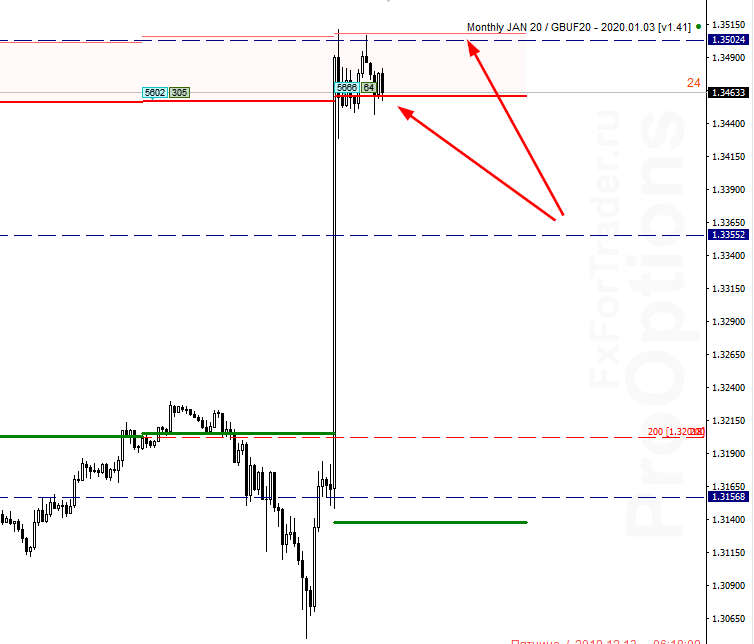 GBPUSD. Ситуация на рынке на 13 декабря